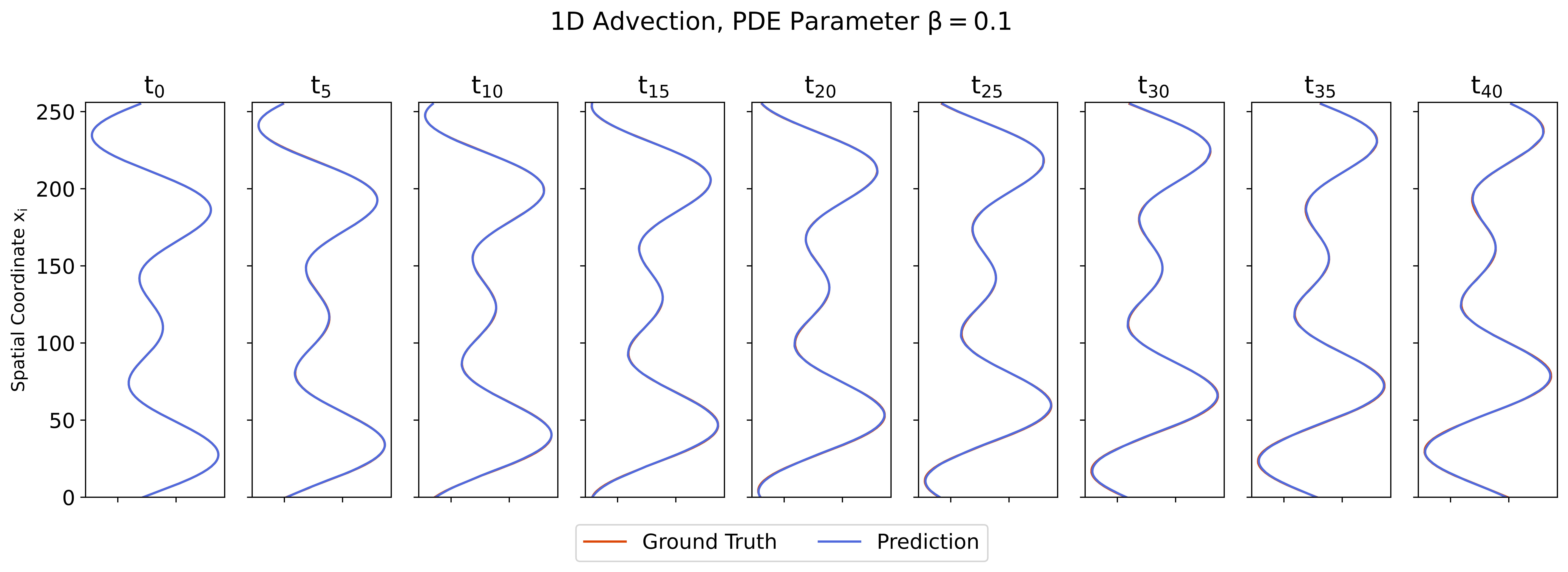 Plot for 1D Advection